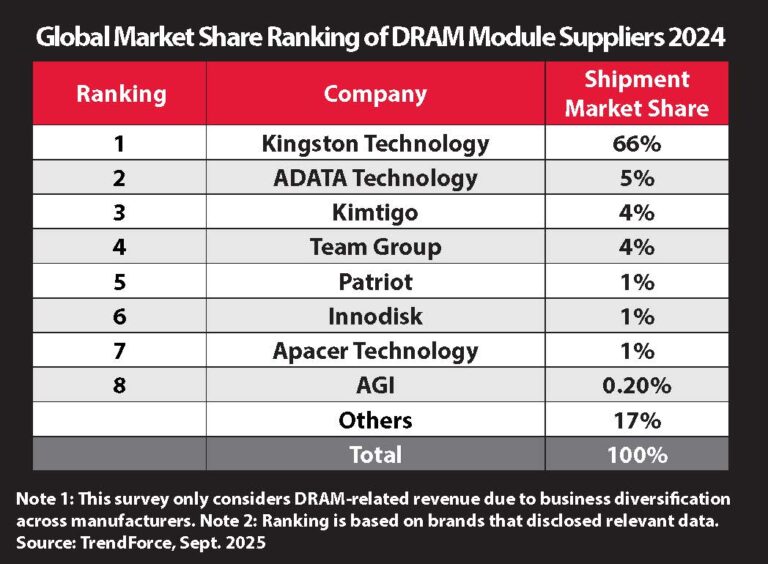 Kingston Continues Reign as Top DRAM Module Provider in 2024